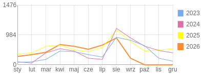 Wykres roczny blog rowerowy aard.bikestats.pl